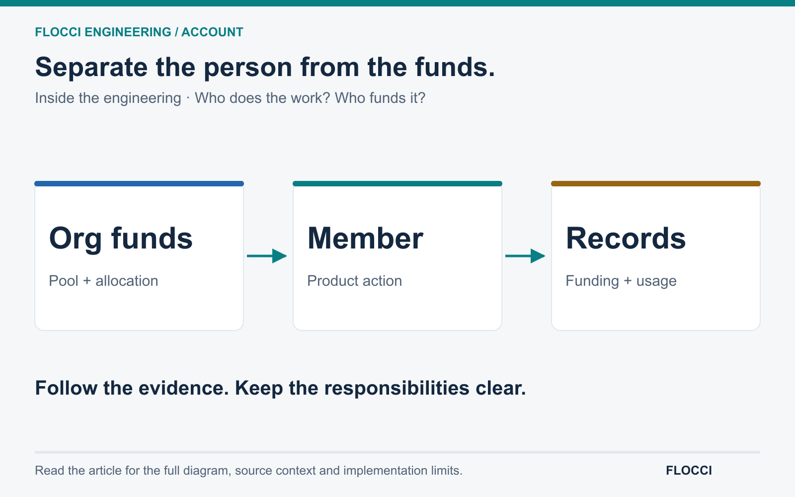 Organization funds, member allocations and spending policies constrain a product action; financial records preserve who acted and which funding context applied. Personal funds remain distinct.