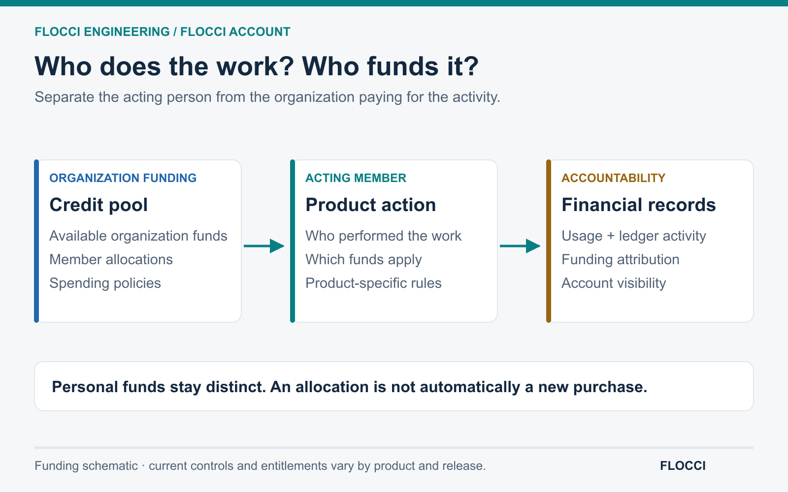 Organization funds, member allocations and spending policies constrain a product action; financial records preserve who acted and which funding context applied. Personal funds remain distinct.