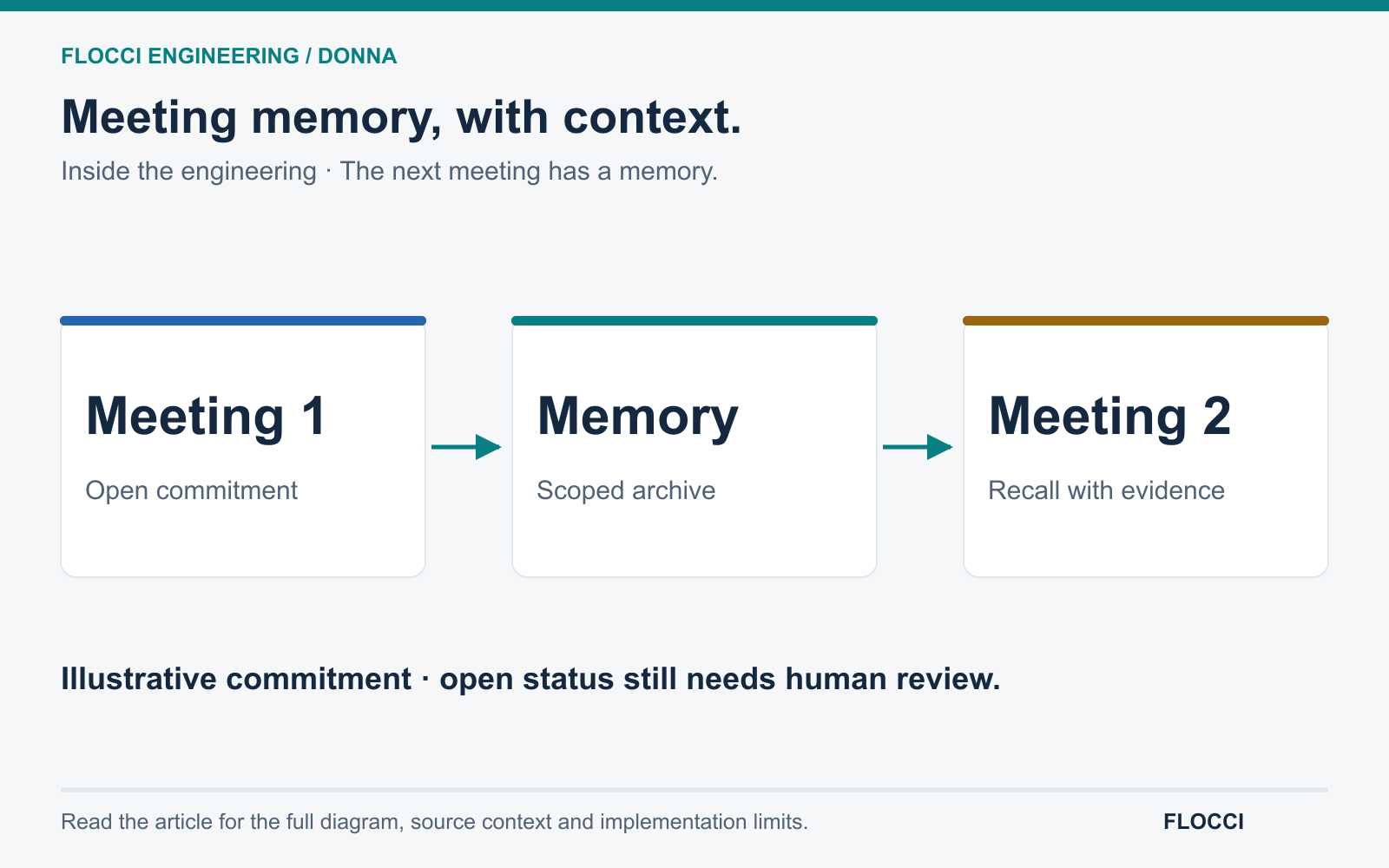An illustrative meeting commitment enters a personal or organization archive and can be recalled with source evidence in a later meeting. Open status does not prove non-completion.