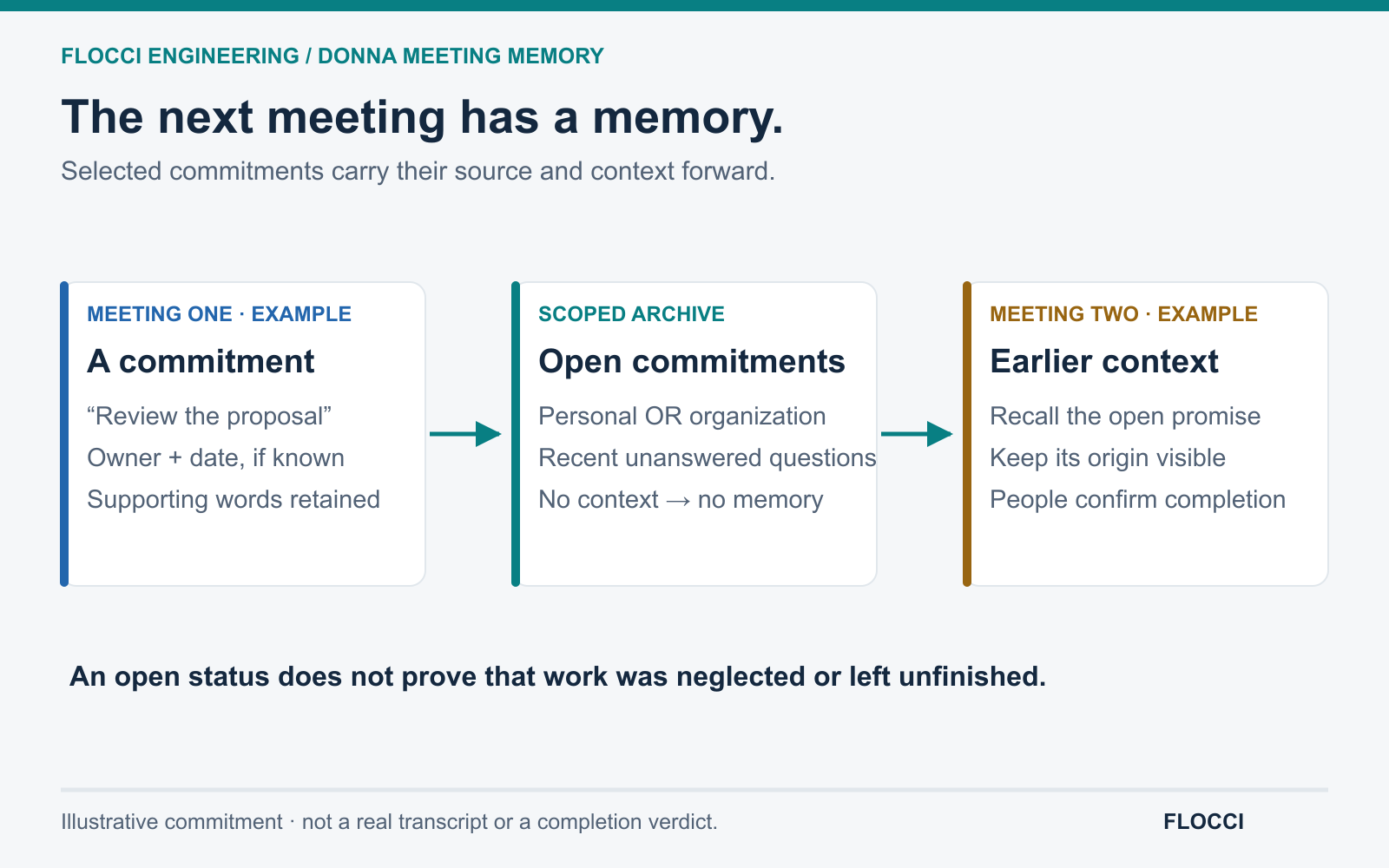 An illustrative meeting commitment enters a personal or organization archive and can be recalled with source evidence in a later meeting. Open status does not prove non-completion.