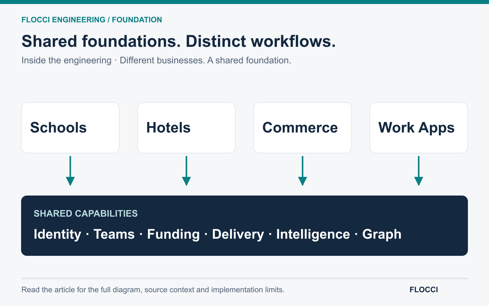 School, hotel, shop and team workflows connect to shared identity, organizations, account, notifications, intelligence and Graph capabilities.