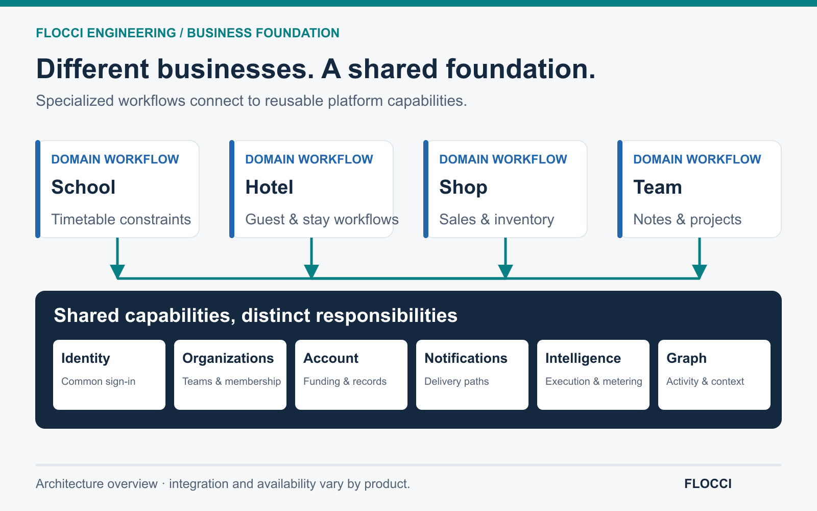 School, hotel, shop and team workflows connect to shared identity, organizations, account, notifications, intelligence and Graph capabilities.