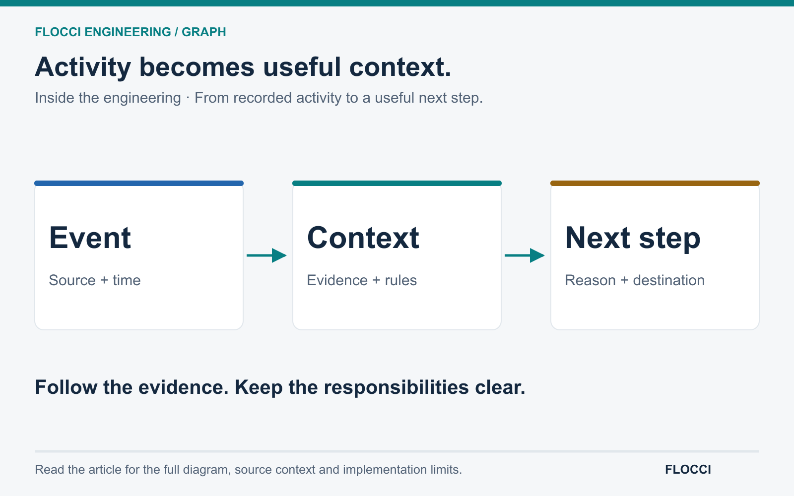 A product event with source and time contributes to profiles and rules, which generate an evidence-bearing suggestion with a relevant destination.