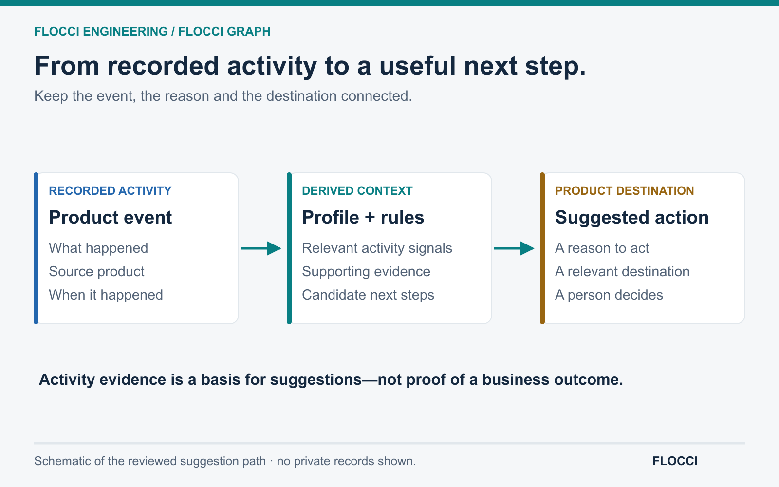 A product event with source and time contributes to profiles and rules, which generate an evidence-bearing suggestion with a relevant destination.