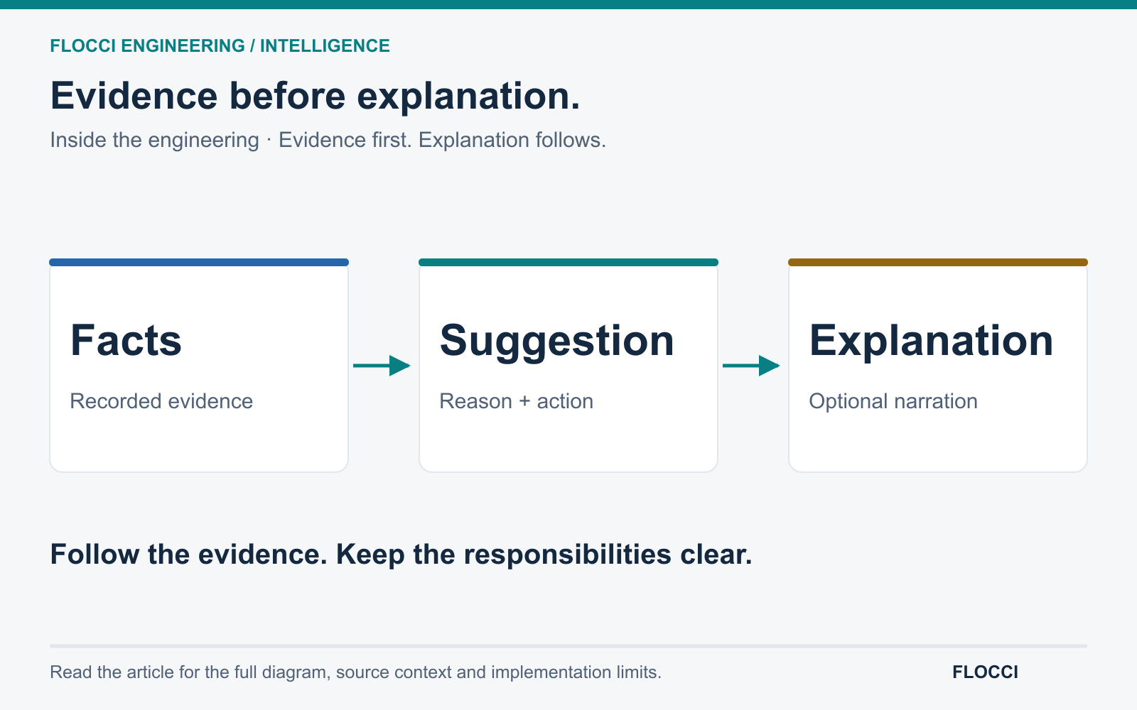 Recorded evidence feeds computed signals and a structured suggestion before optional generated explanation; structured output remains available without narration.