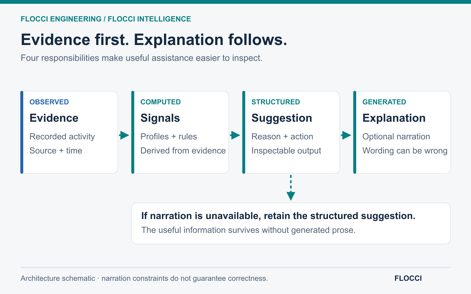Recorded evidence feeds computed signals and a structured suggestion before optional generated explanation; structured output remains available without narration.