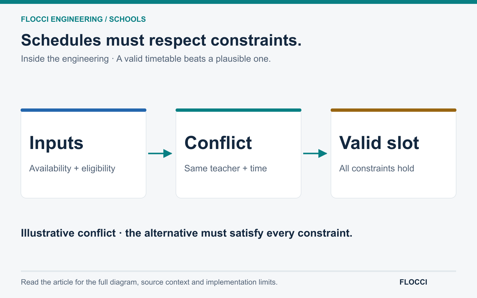 An illustrative teacher assigned to two classes at the same time creates a conflict. An alternative slot is valid only if availability, eligibility and other constraints hold; unsatisfied requirements stay visible.