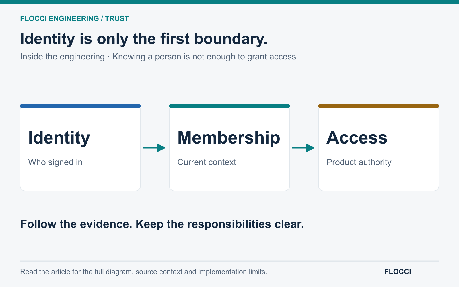 Individual identity, current organization membership and product-specific access are distinct responsibilities. Evidence state remains explicit: manual registration is not verification.