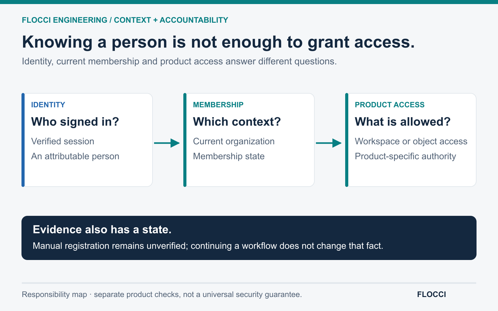 Individual identity, current organization membership and product-specific access are distinct responsibilities. Evidence state remains explicit: manual registration is not verification.