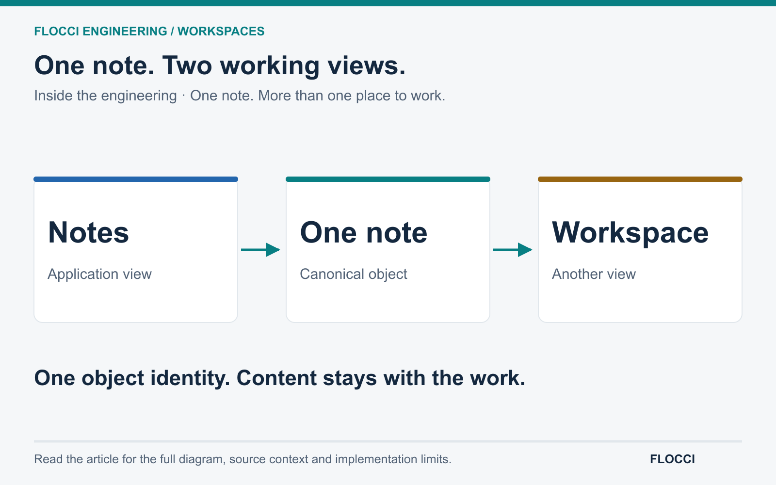 Flocci Notes and a Workspaces Notes panel read and edit the same canonical note, retaining object identity, content and permissions rather than creating a second copy.