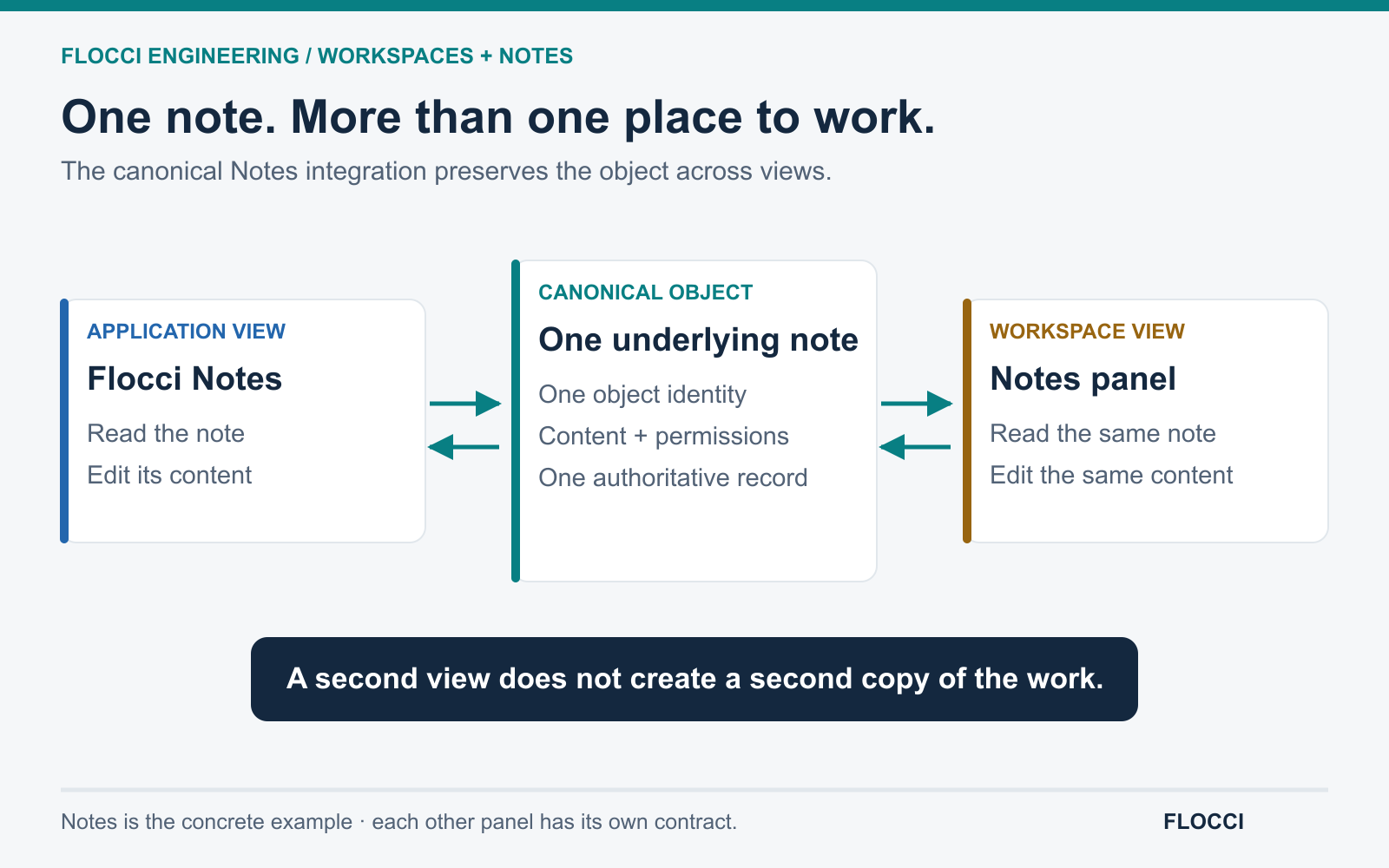 Flocci Notes and a Workspaces Notes panel read and edit the same canonical note, retaining object identity, content and permissions rather than creating a second copy.